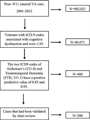 Identifying clinical phenotypes of frontotemporal dementia in post-9/11 era veterans using natural language processing
